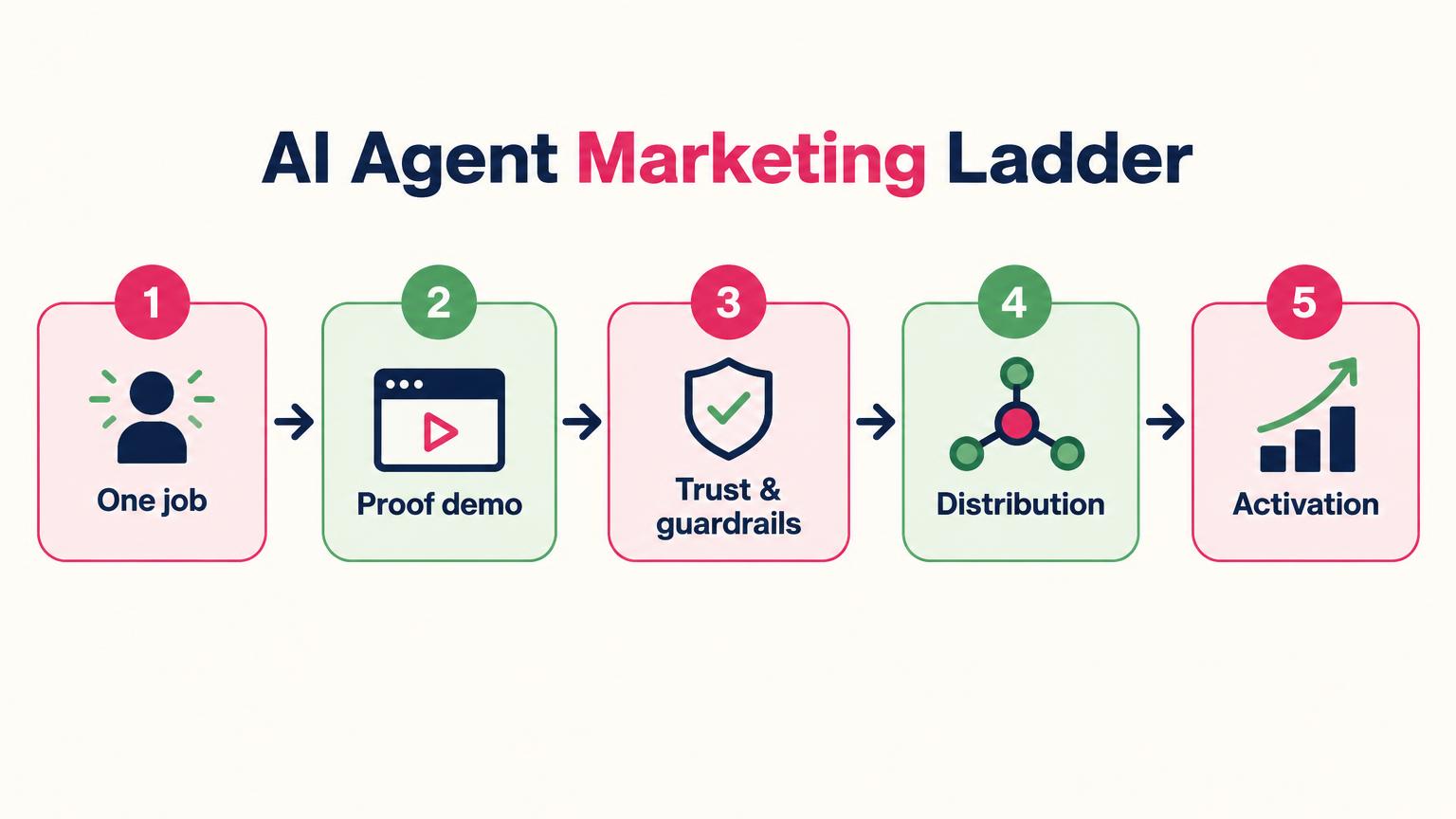 Five-step AI agent marketing ladder: one job, proof demo, trust and guardrails, distribution, activation