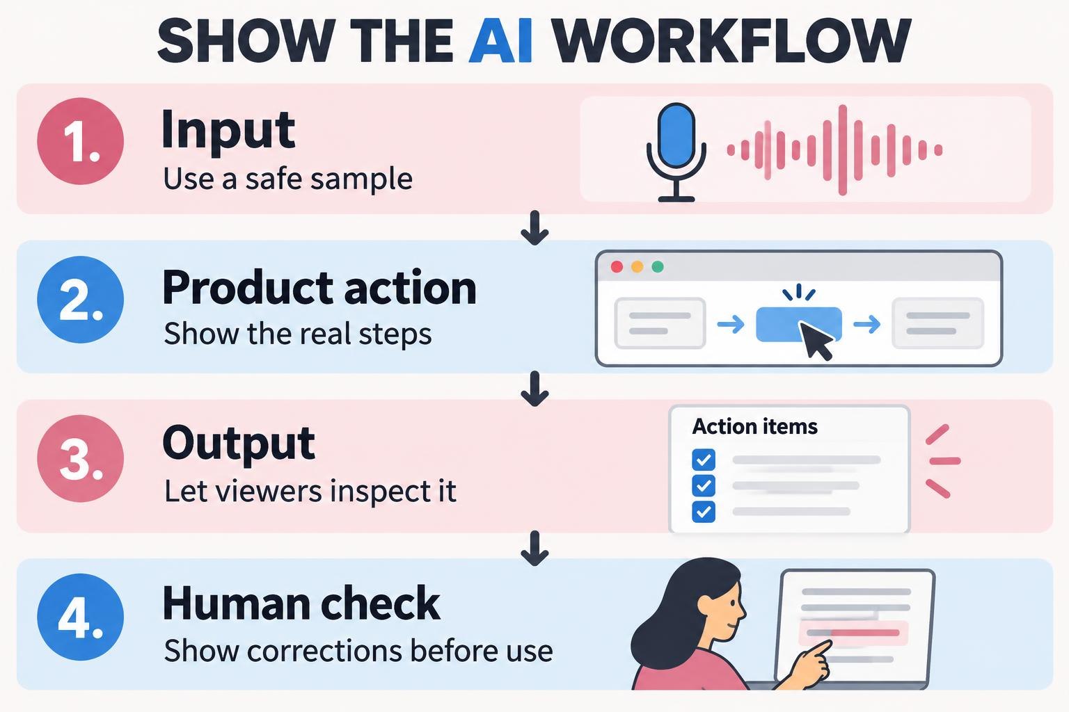 AI demonstration sequence: safe input, real product action, inspectable output, and human review.