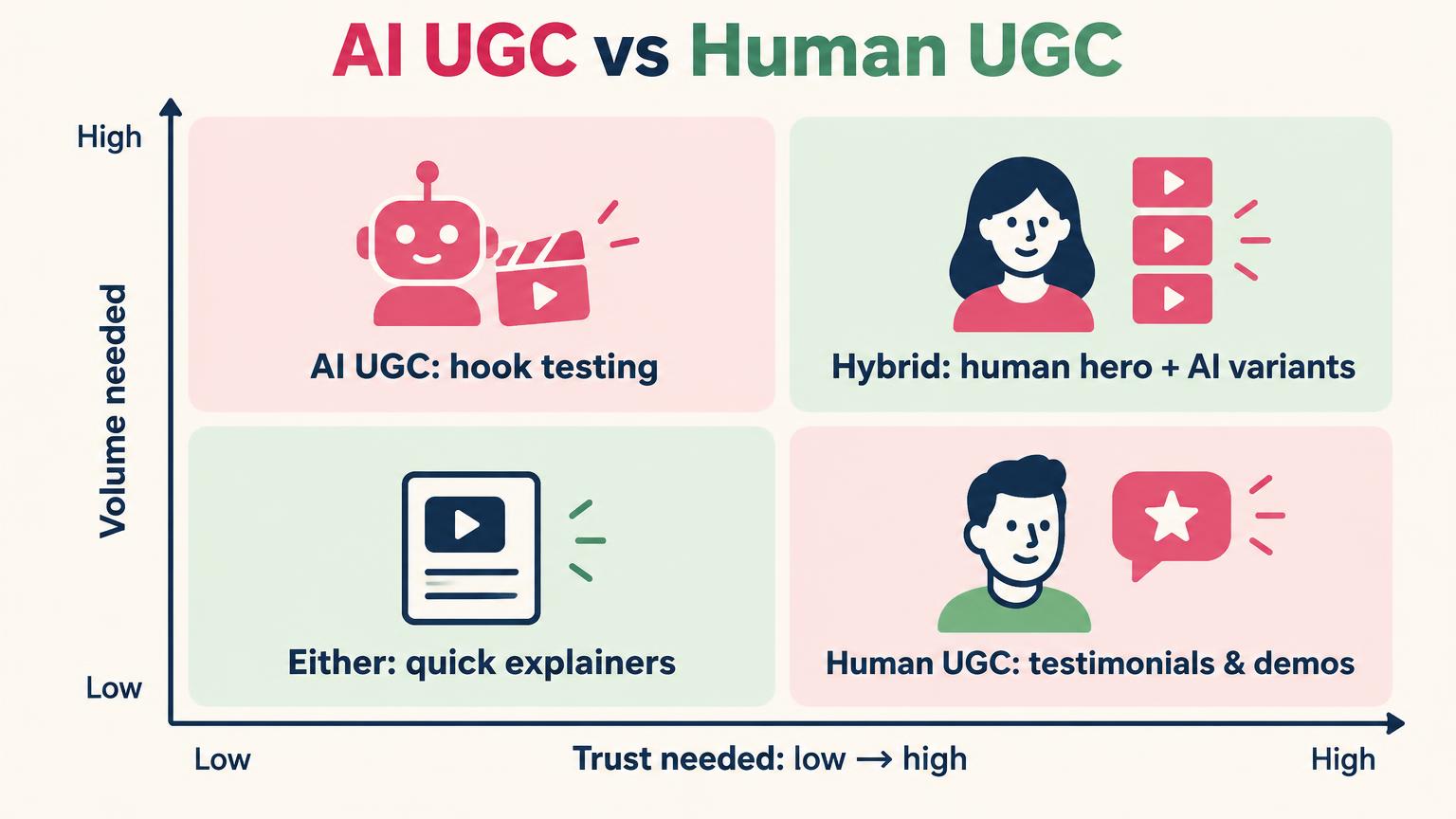 Two-by-two matrix: AI UGC for hook testing, hybrid for high volume and high trust, either for quick explainers, human UGC for testimonials and demos
