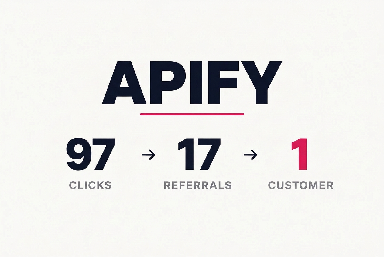 Apify case study cover showing 97 clicks, 17 referrals and 1 customer