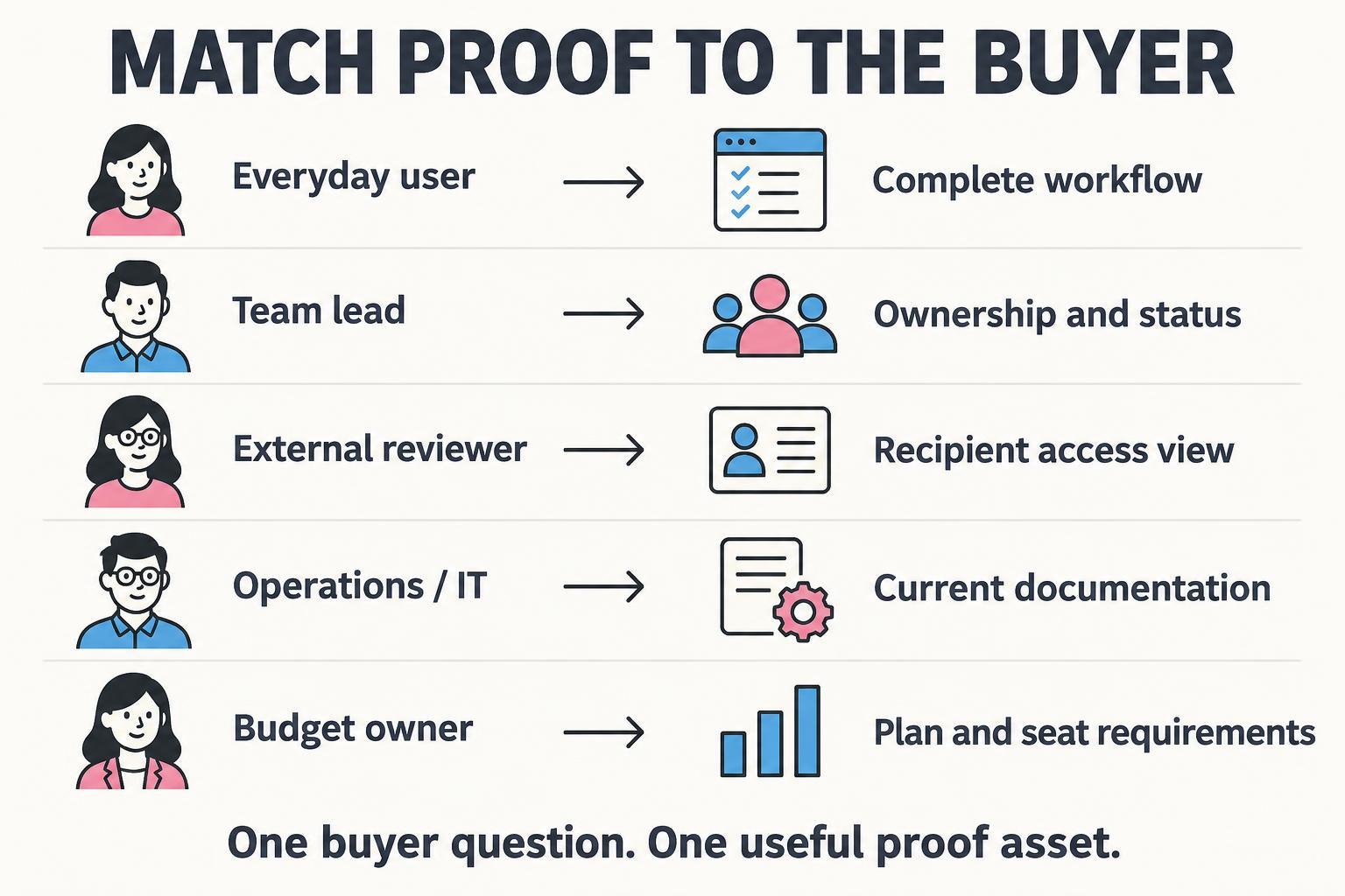 Buyer-proof map: users need workflows; team leads need status; reviewers need access views; IT needs documentation; budget owners need plan details.