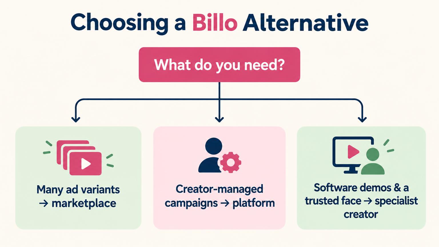 Decision tree: many ad variants means a marketplace, creator-managed campaigns means a platform, software demos and a trusted face means a specialist creator