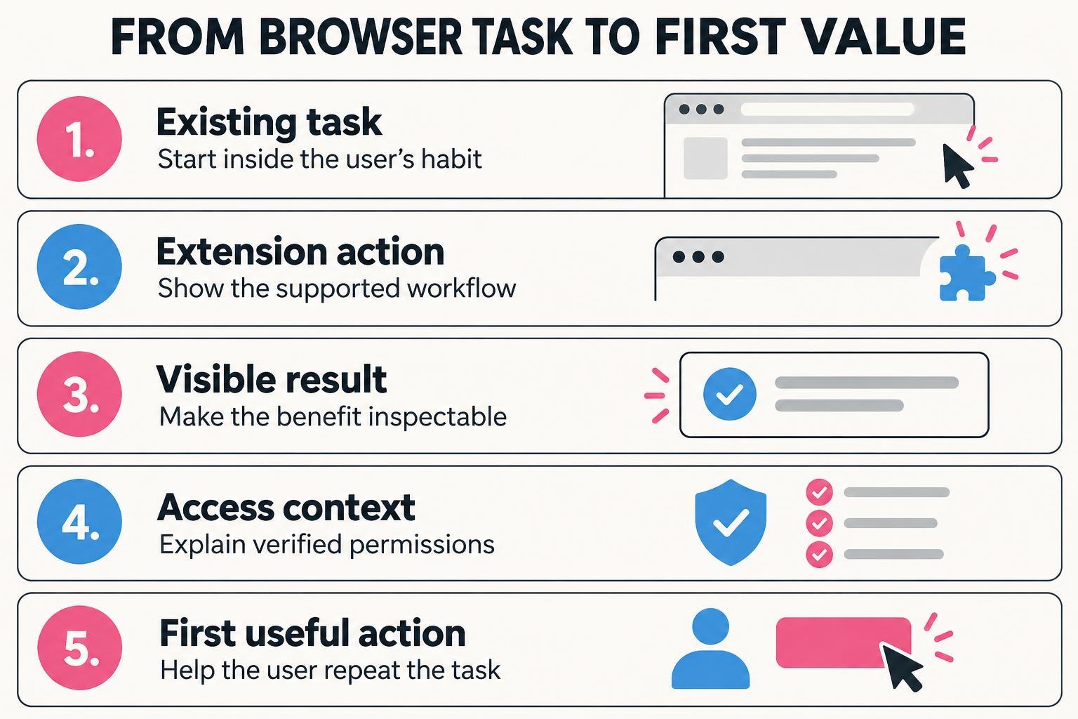 Chrome extension video journey: existing task, extension action, visible result, verified access context, and first useful action.