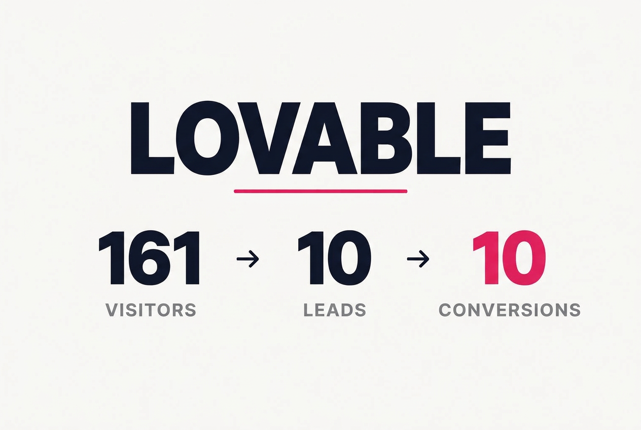 Lovable case study cover showing 161 visitors, 10 leads and 10 conversions