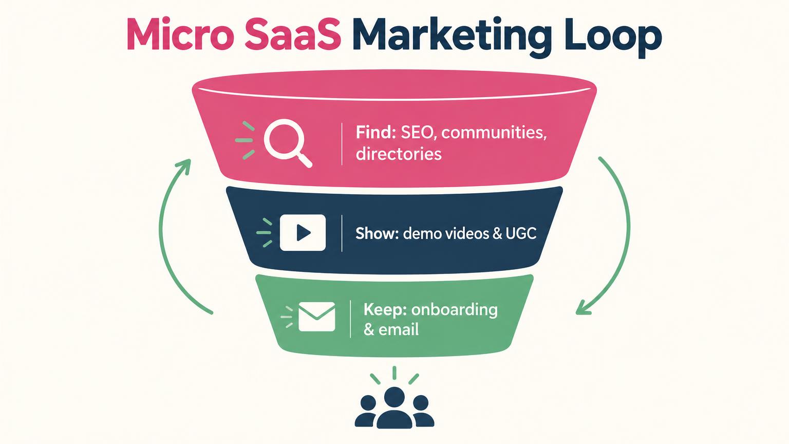 Micro SaaS marketing loop: find through SEO, communities and directories; show with demo videos and UGC; keep with onboarding and email