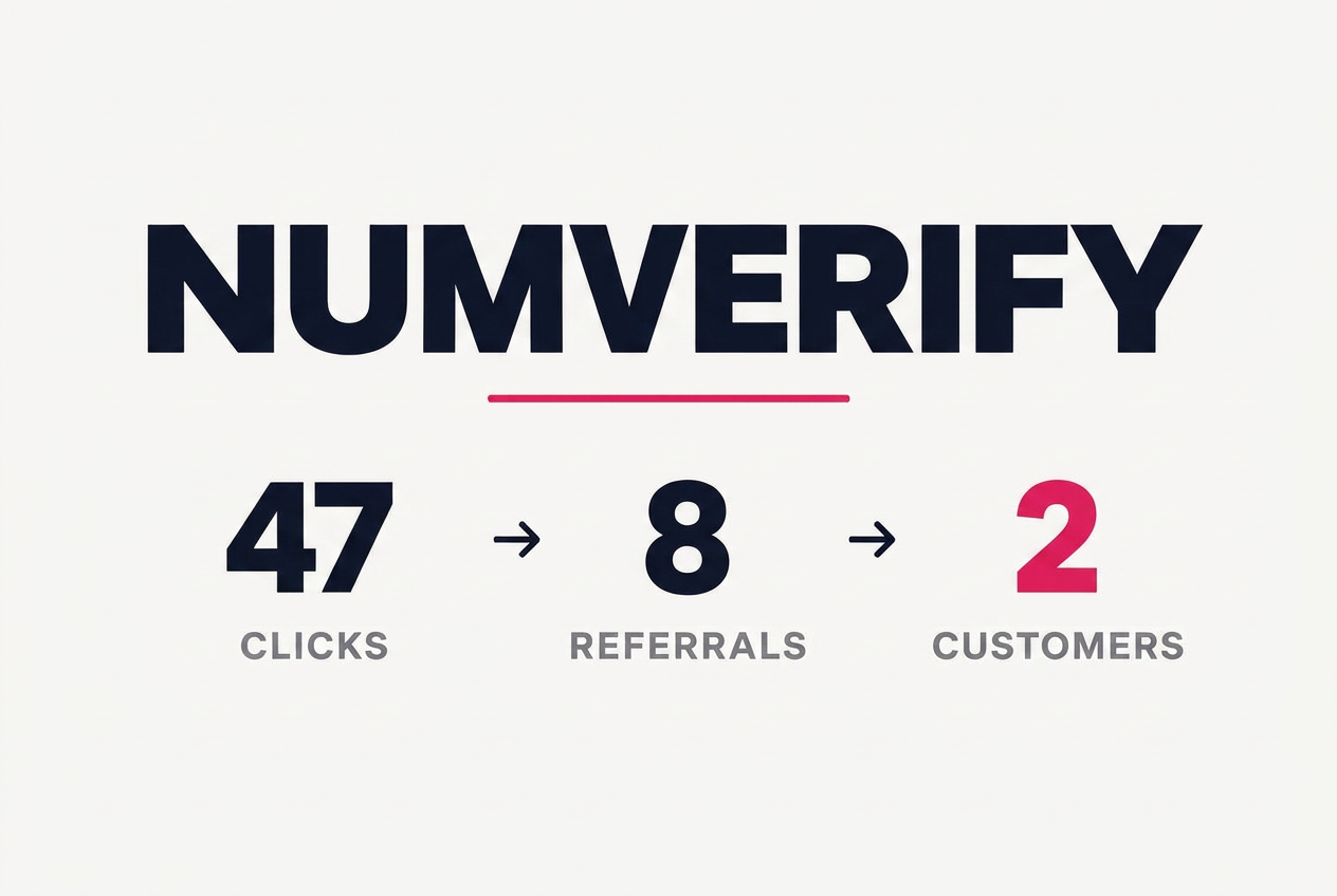 Numverify case study cover showing 47 clicks, 8 referrals and 2 customers