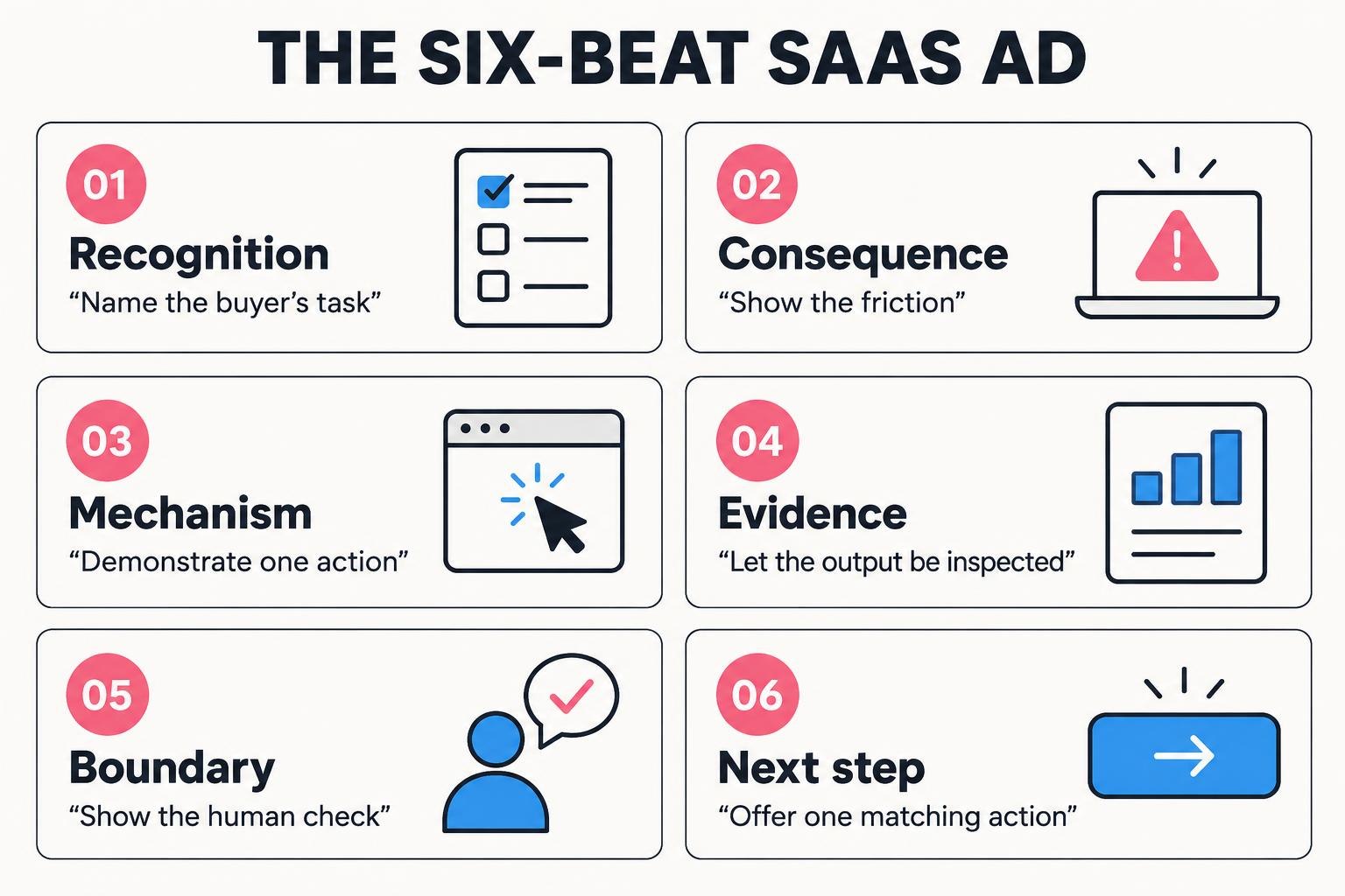 Recognition, consequence, mechanism, evidence, boundary, and next step form the six-beat SaaS ad structure.