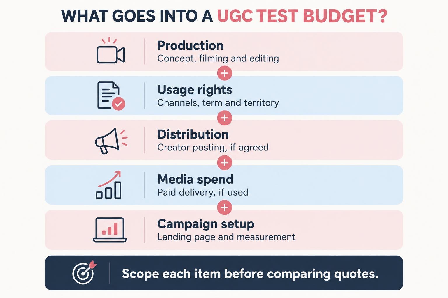 UGC campaign budget layers: production, usage rights, distribution, media spend, and campaign setup.
