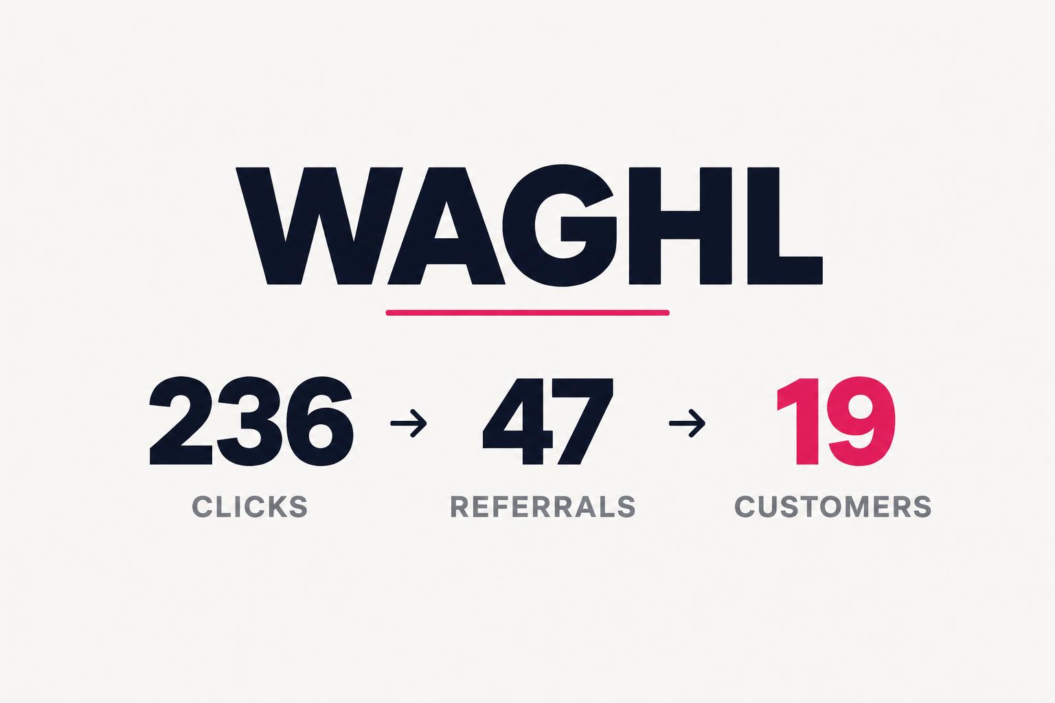 WAGHL campaign illustration showing one search-led video, 236 clicks, 47 referrals and 19 customers